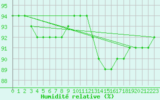 Courbe de l'humidit relative pour Ile de Groix (56)