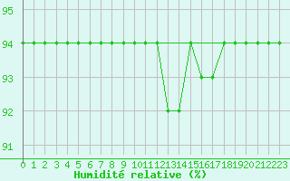 Courbe de l'humidit relative pour Beerse (Be)