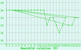 Courbe de l'humidit relative pour Padrn