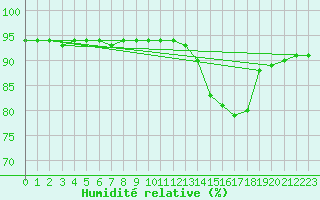 Courbe de l'humidit relative pour Amur (79)