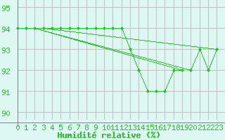 Courbe de l'humidit relative pour Saint-Georges-d'Oleron (17)