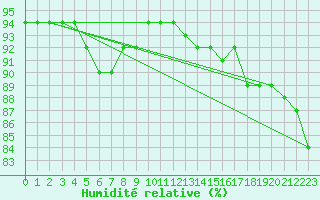 Courbe de l'humidit relative pour Thompson Airport