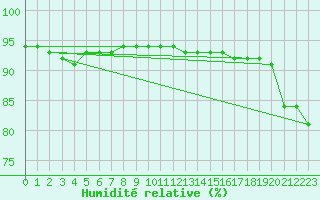 Courbe de l'humidit relative pour Trappes (78)
