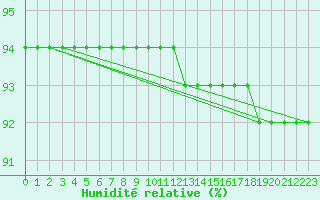 Courbe de l'humidit relative pour Kvitfjell