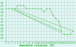 Courbe de l'humidit relative pour Nostang (56)