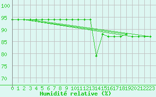 Courbe de l'humidit relative pour Lige Bierset (Be)