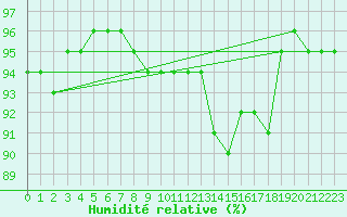 Courbe de l'humidit relative pour Oehringen