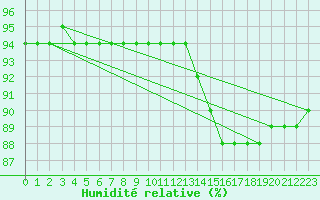 Courbe de l'humidit relative pour Lagny-sur-Marne (77)