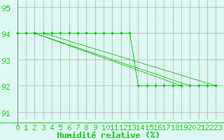 Courbe de l'humidit relative pour Sarzeau (56)