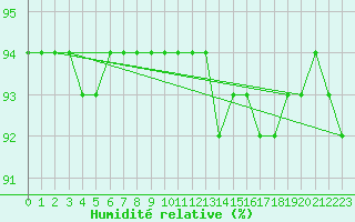 Courbe de l'humidit relative pour Landvik