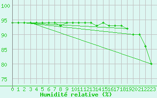 Courbe de l'humidit relative pour Alpinzentrum Rudolfshuette