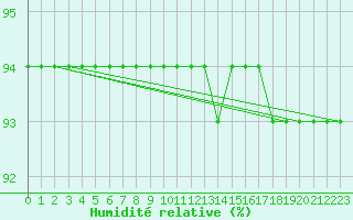 Courbe de l'humidit relative pour Mont-Rigi (Be)