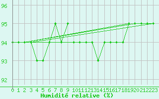 Courbe de l'humidit relative pour Fameck (57)