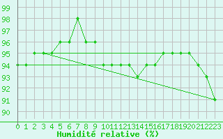 Courbe de l'humidit relative pour Meiningen