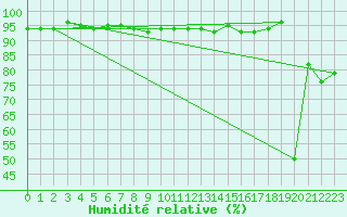Courbe de l'humidit relative pour Hoernli