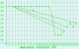Courbe de l'humidit relative pour Mont-Rigi (Be)