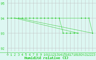 Courbe de l'humidit relative pour Cabo Peas
