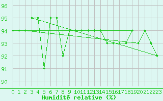 Courbe de l'humidit relative pour Kernascleden (56)