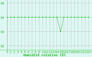 Courbe de l'humidit relative pour Cabo Peas