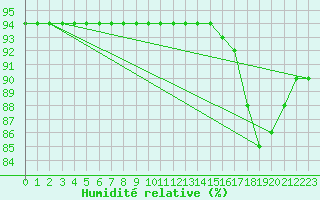 Courbe de l'humidit relative pour Selonnet - Chabanon (04)