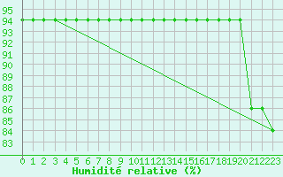 Courbe de l'humidit relative pour Lige Bierset (Be)