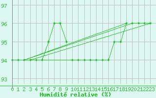 Courbe de l'humidit relative pour Ostroleka