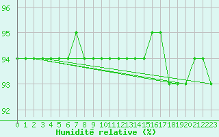 Courbe de l'humidit relative pour Wernigerode