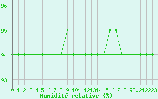 Courbe de l'humidit relative pour Padrn