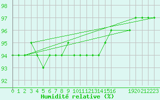 Courbe de l'humidit relative pour Liefrange (Lu)