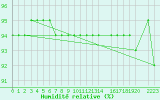 Courbe de l'humidit relative pour Puerto de San Isidro