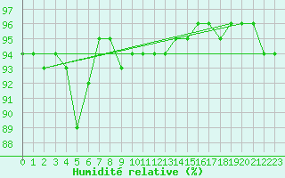 Courbe de l'humidit relative pour Montlimar (26)