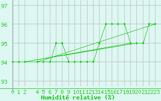 Courbe de l'humidit relative pour Byglandsfjord-Solbakken