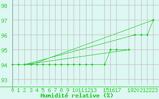 Courbe de l'humidit relative pour Kvitfjell