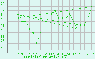 Courbe de l'humidit relative pour Marienberg