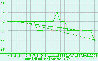 Courbe de l'humidit relative pour Douzy (08)