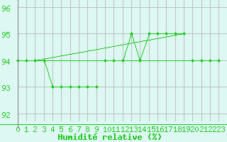 Courbe de l'humidit relative pour Chopok