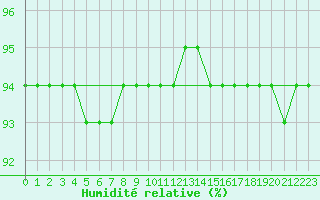Courbe de l'humidit relative pour Fichtelberg