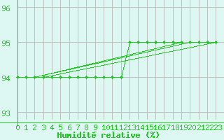 Courbe de l'humidit relative pour Chopok