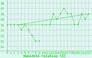 Courbe de l'humidit relative pour Eindhoven (PB)