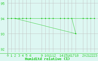 Courbe de l'humidit relative pour Pajares - Valgrande