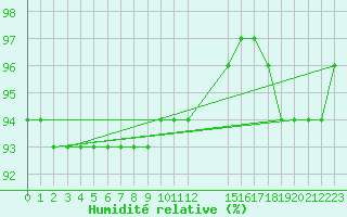 Courbe de l'humidit relative pour Liefrange (Lu)