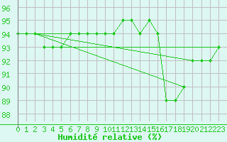 Courbe de l'humidit relative pour Fiscaglia Migliarino (It)