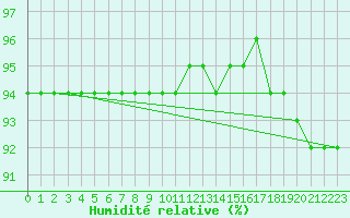Courbe de l'humidit relative pour Schmuecke