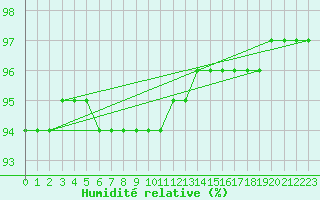 Courbe de l'humidit relative pour Le Mans (72)