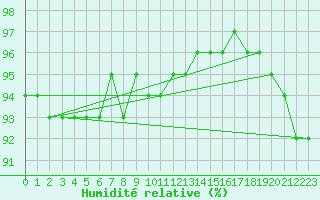 Courbe de l'humidit relative pour Gutenstein-Mariahilfberg