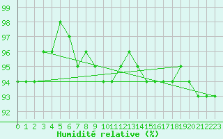Courbe de l'humidit relative pour Alajarvi Moksy