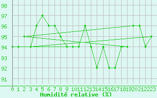 Courbe de l'humidit relative pour Carlsfeld