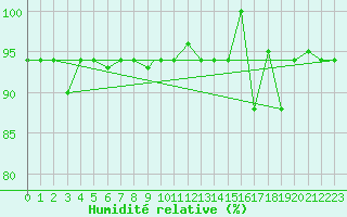 Courbe de l'humidit relative pour Pratica Di Mare