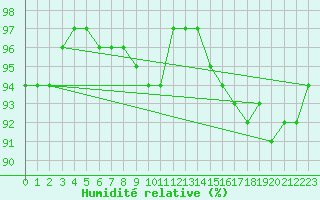 Courbe de l'humidit relative pour Rankki