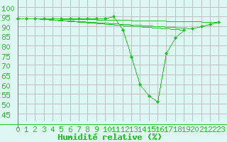 Courbe de l'humidit relative pour Grenoble/agglo Saint-Martin-d'Hres Galochre (38)